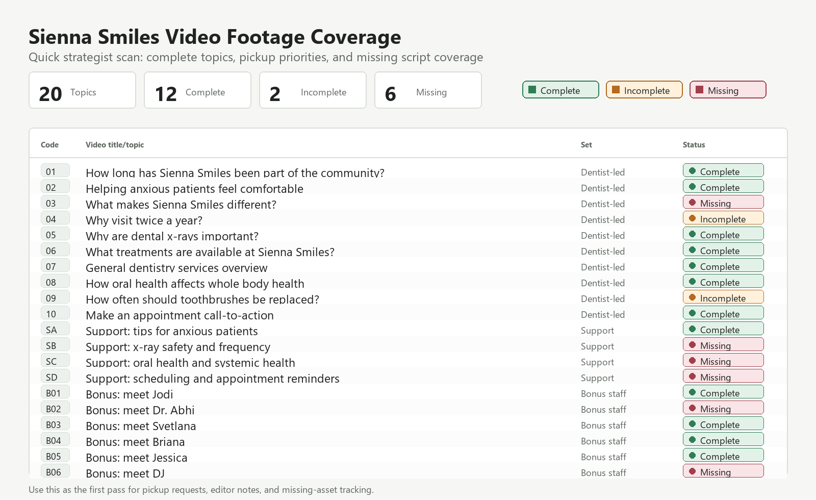 Coverage matrix showing complete, incomplete, and missing video topics